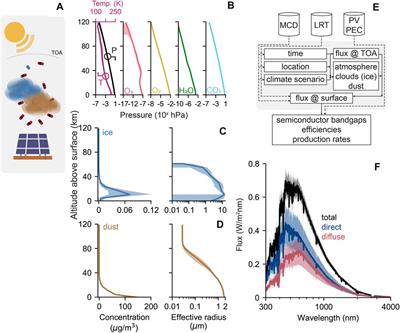 Photovoltaics-Driven Power Production Can Support Human Exploration on Mars